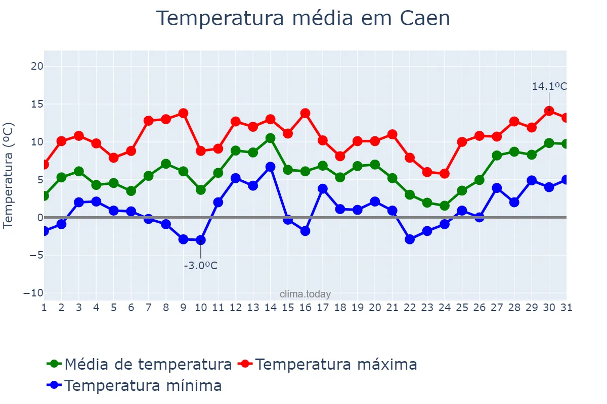 Temperatura em janeiro em Caen, Normandie, FR