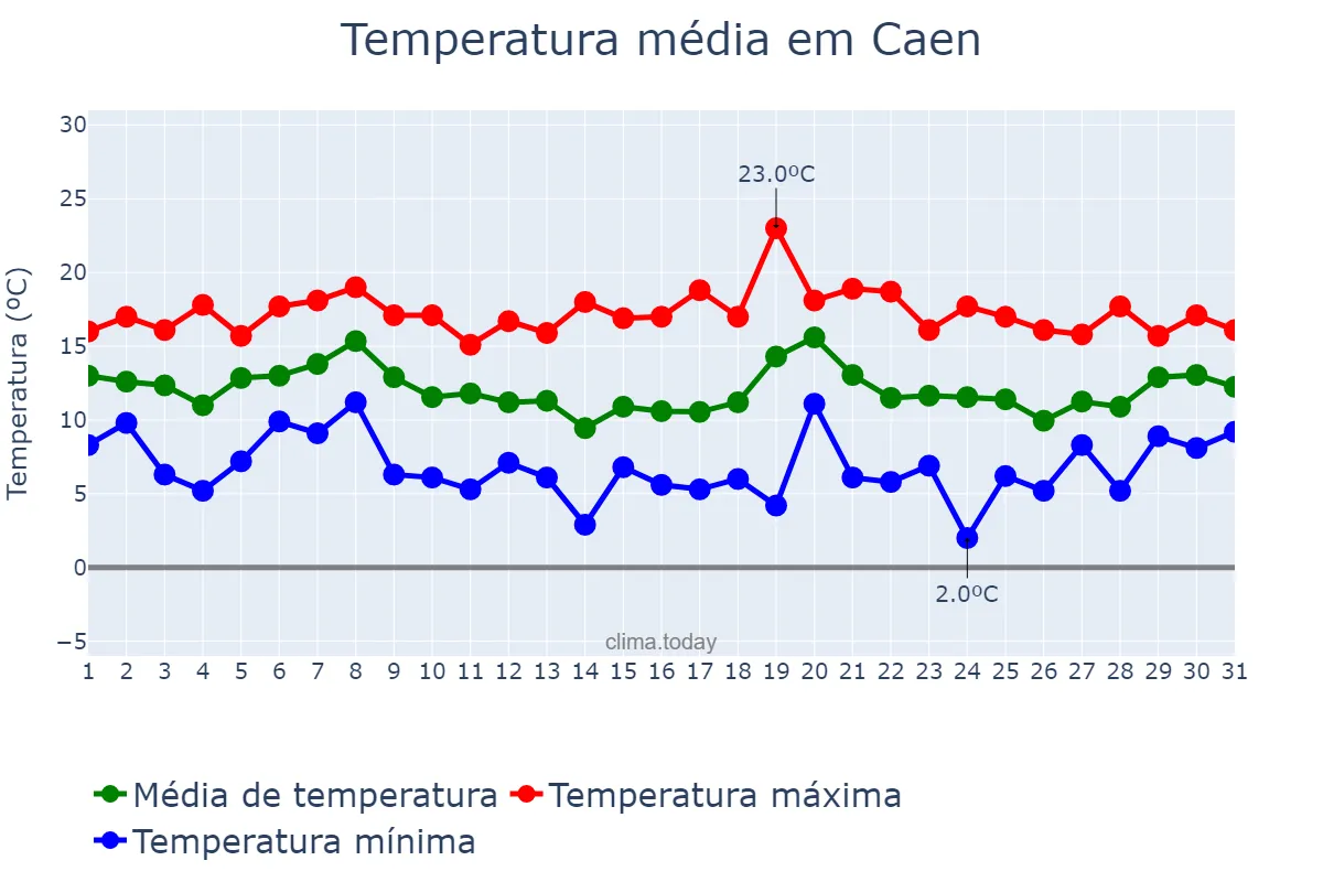 Temperatura em outubro em Caen, Normandie, FR