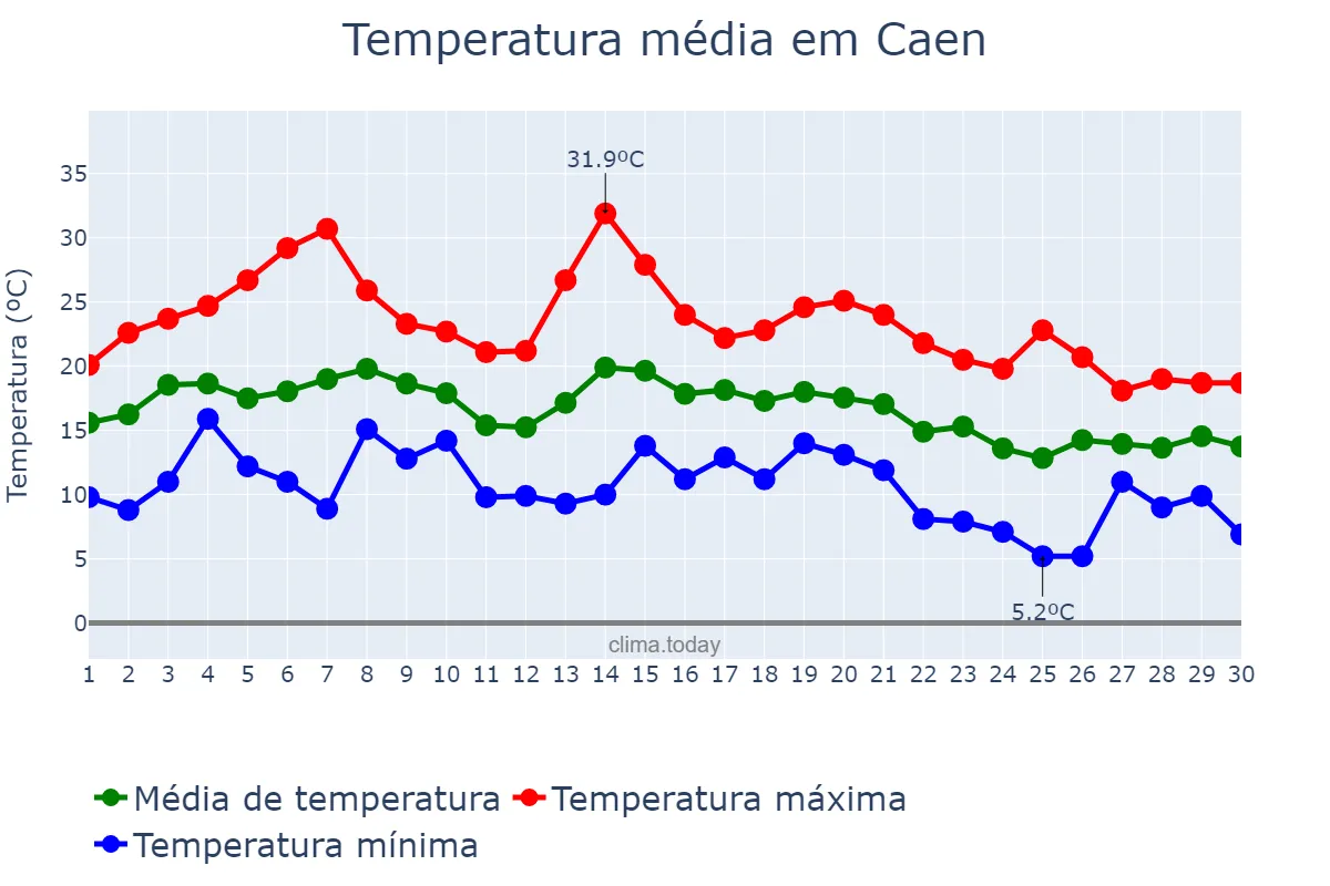 Temperatura em setembro em Caen, Normandie, FR