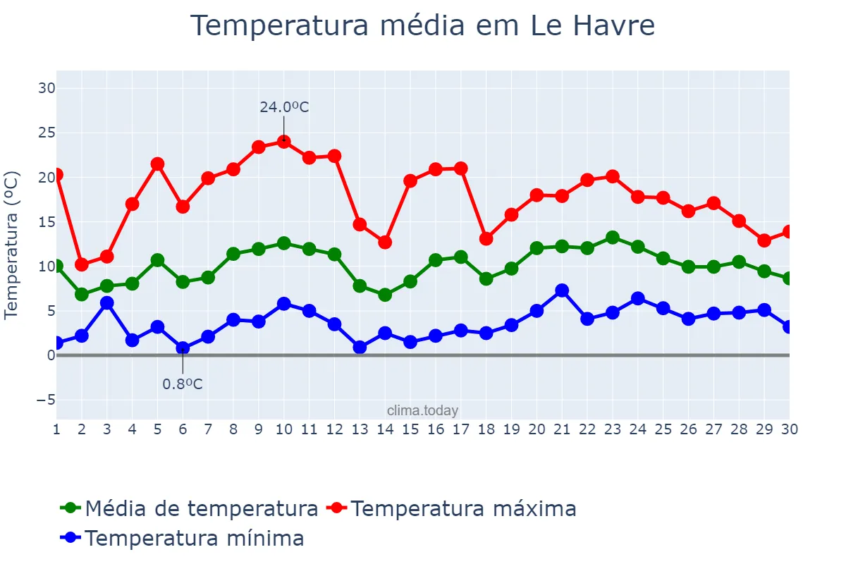 Temperatura em abril em Le Havre, Normandie, FR