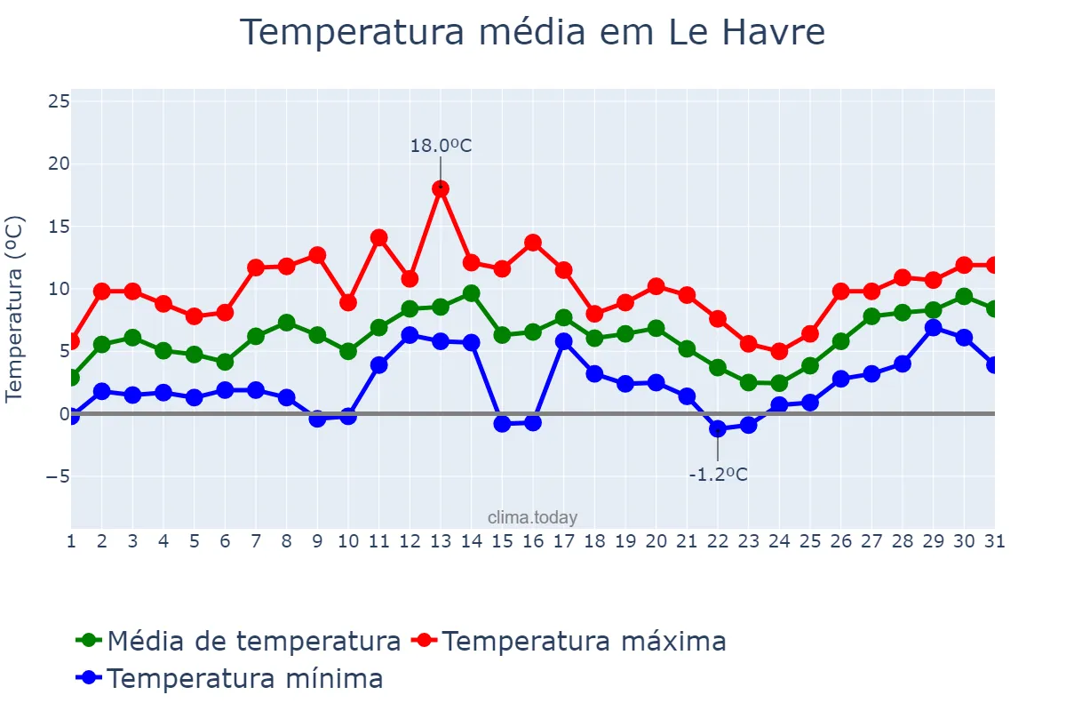 Temperatura em janeiro em Le Havre, Normandie, FR