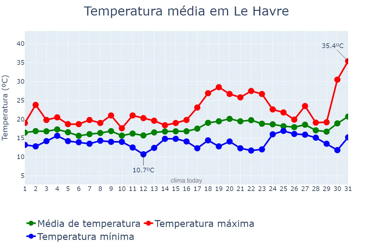 Temperatura em julho em Le Havre, Normandie, FR