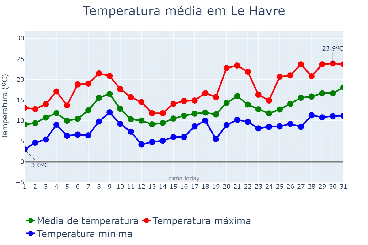 Temperatura em maio em Le Havre, Normandie, FR