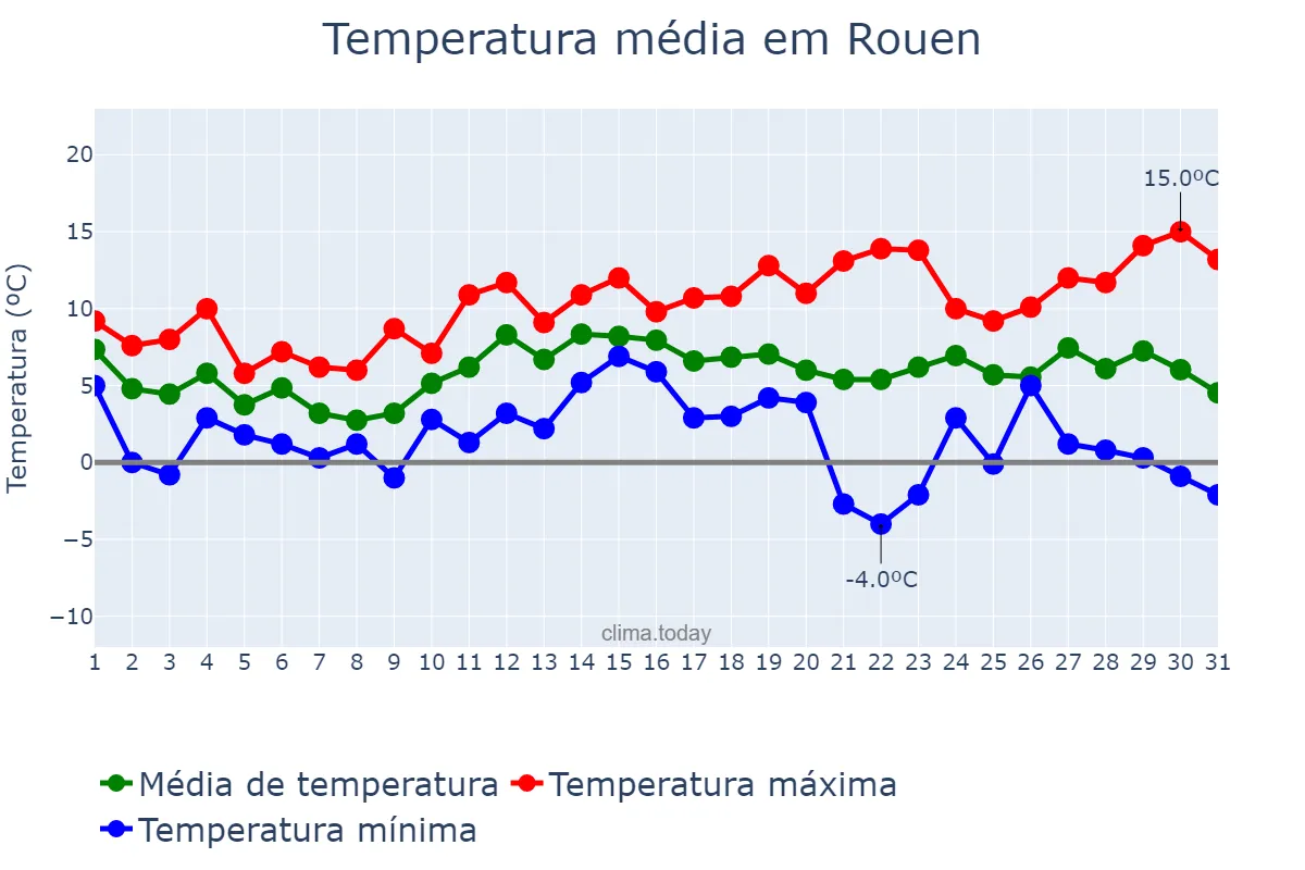 Temperatura em dezembro em Rouen, Normandie, FR
