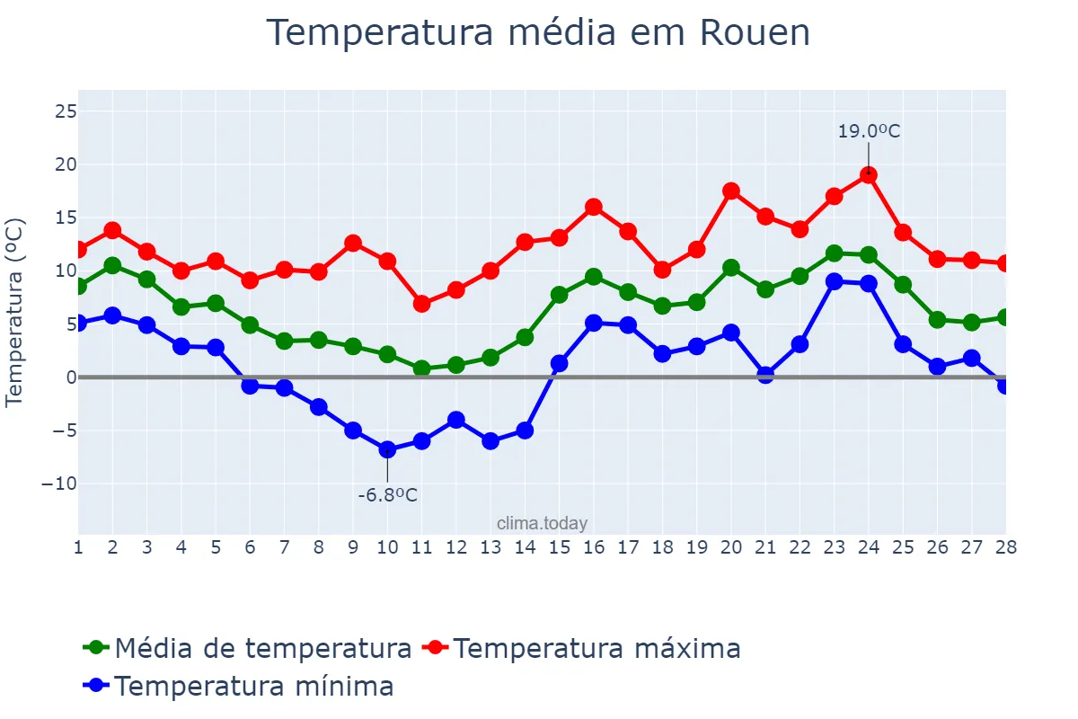 Temperatura em fevereiro em Rouen, Normandie, FR