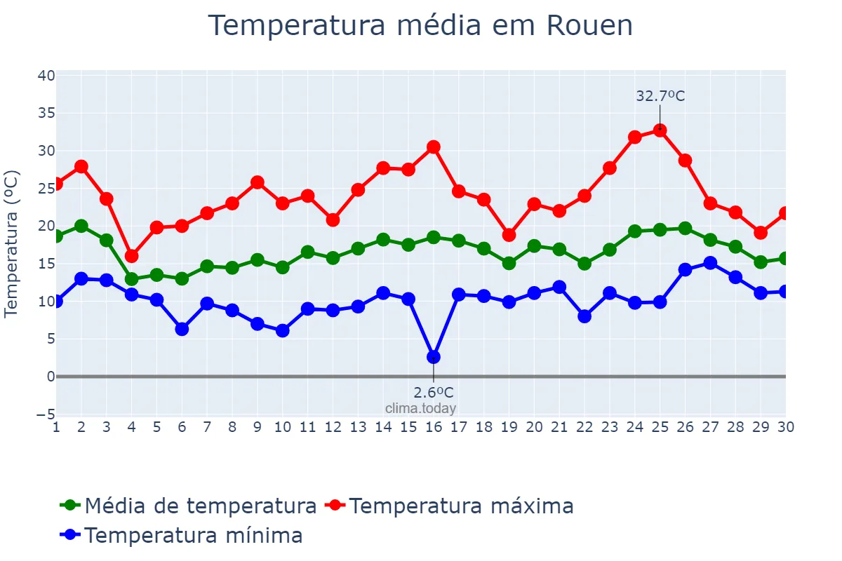 Temperatura em junho em Rouen, Normandie, FR