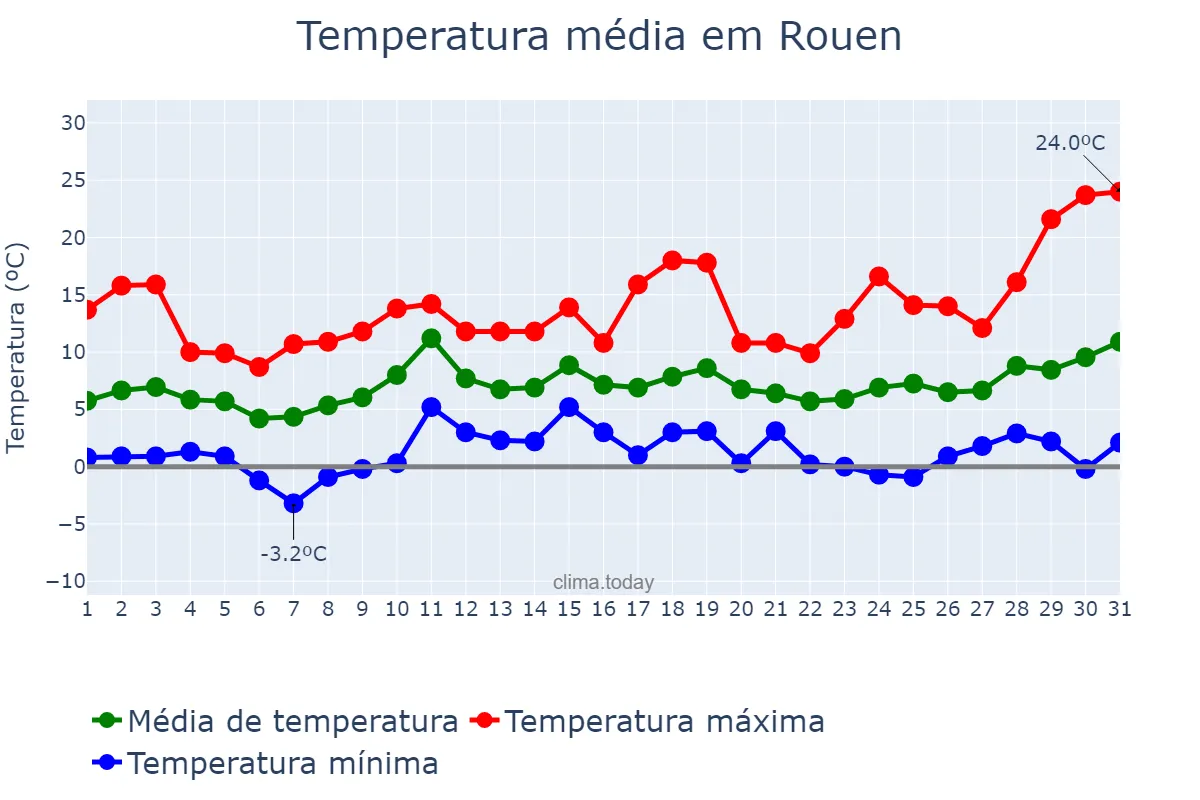 Temperatura em marco em Rouen, Normandie, FR