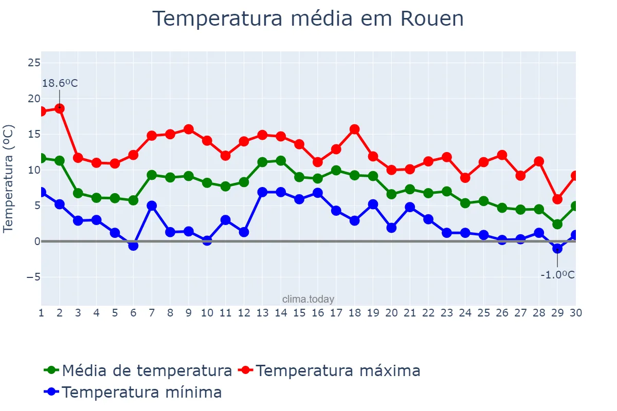 Temperatura em novembro em Rouen, Normandie, FR
