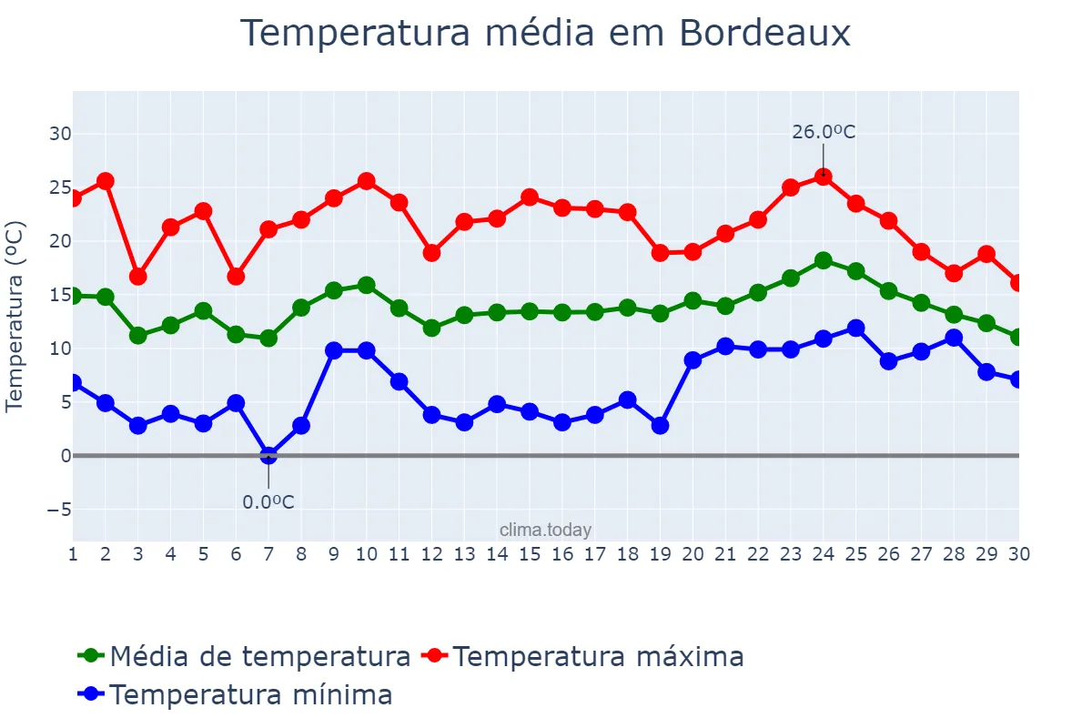 Temperatura em abril em Bordeaux, Nouvelle-Aquitaine, FR
