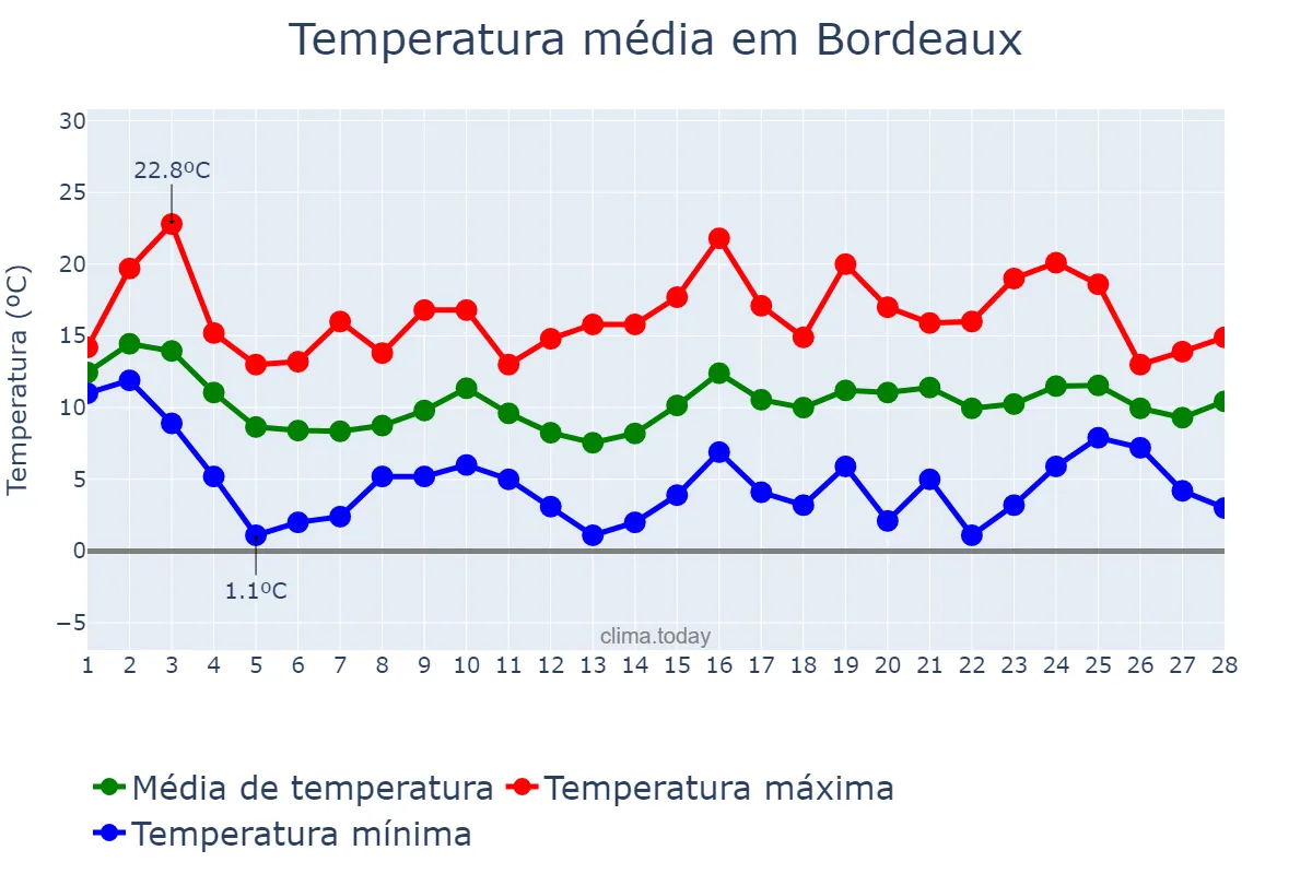 Temperatura em fevereiro em Bordeaux, Nouvelle-Aquitaine, FR
