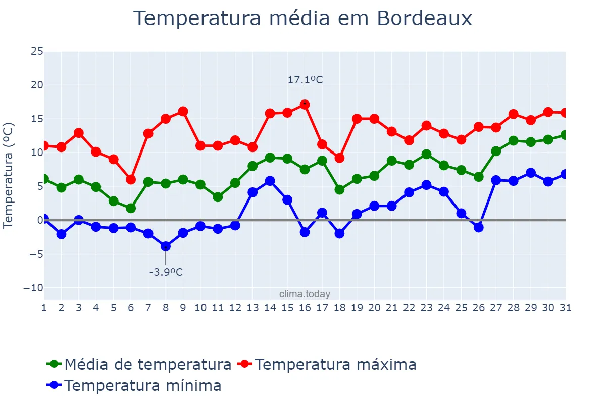 Temperatura em janeiro em Bordeaux, Nouvelle-Aquitaine, FR