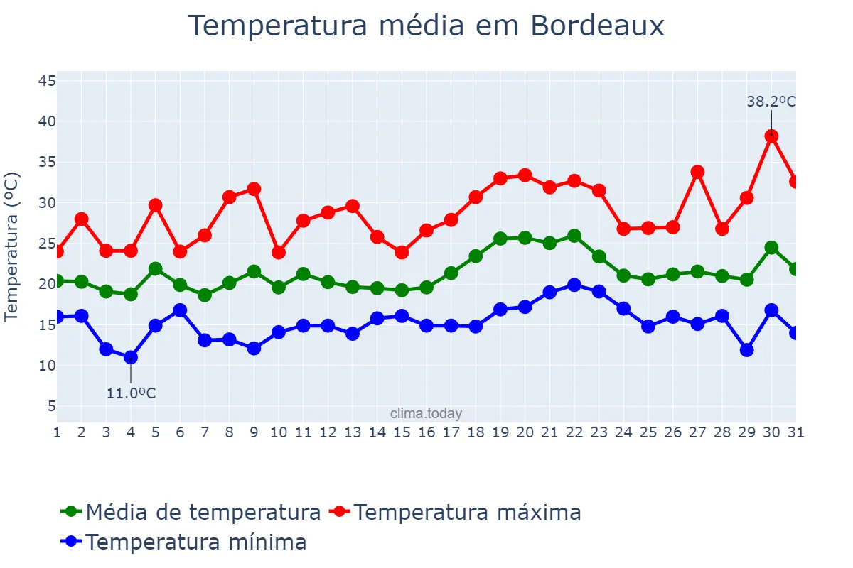 Temperatura em julho em Bordeaux, Nouvelle-Aquitaine, FR