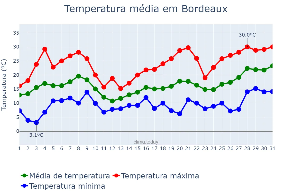 Temperatura em maio em Bordeaux, Nouvelle-Aquitaine, FR