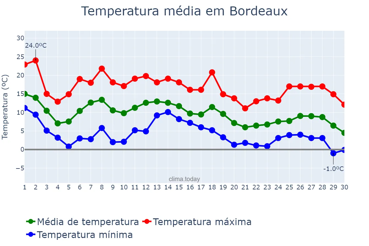 Temperatura em novembro em Bordeaux, Nouvelle-Aquitaine, FR