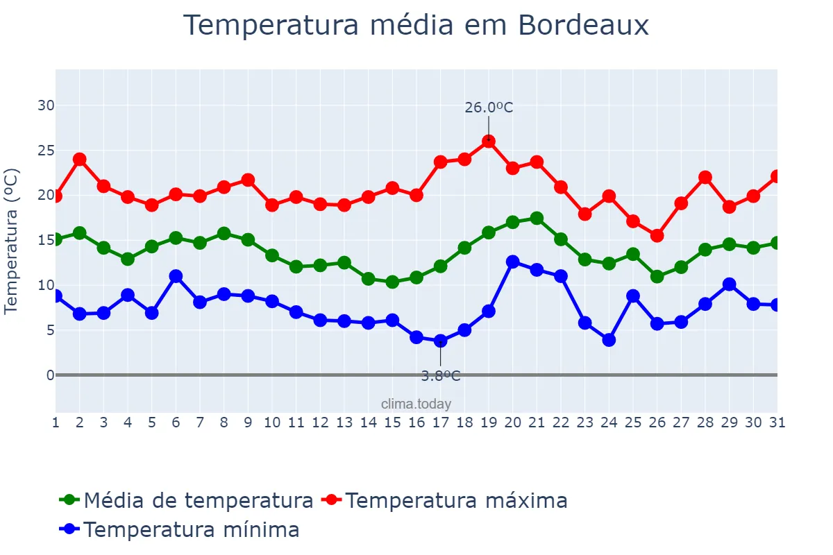 Temperatura em outubro em Bordeaux, Nouvelle-Aquitaine, FR