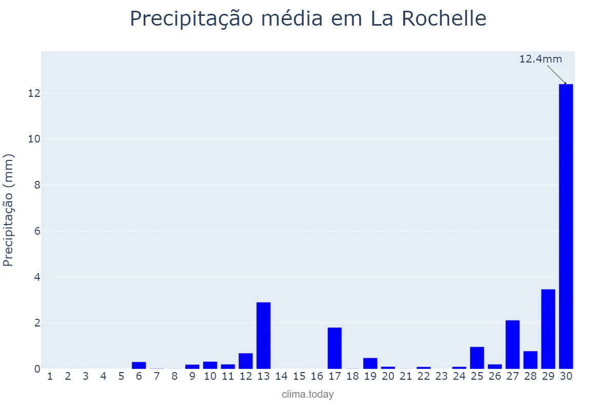 Precipitação em abril em La Rochelle, Nouvelle-Aquitaine, FR