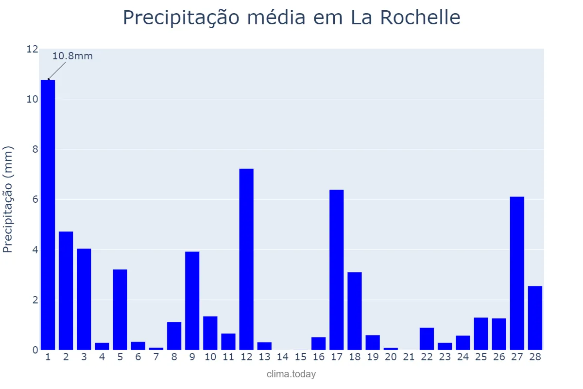 Precipitação em fevereiro em La Rochelle, Nouvelle-Aquitaine, FR