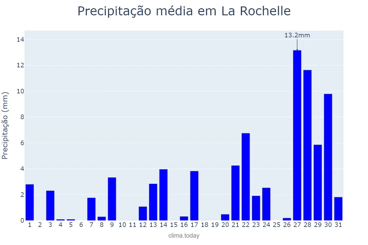 Precipitação em janeiro em La Rochelle, Nouvelle-Aquitaine, FR