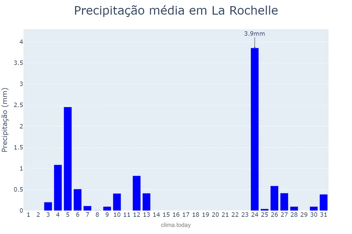 Precipitação em julho em La Rochelle, Nouvelle-Aquitaine, FR