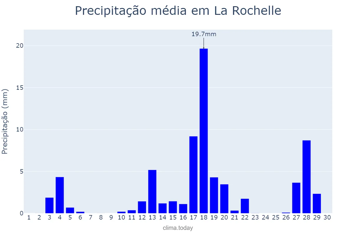 Precipitação em junho em La Rochelle, Nouvelle-Aquitaine, FR