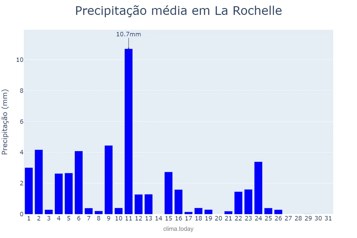 Precipitação em maio em La Rochelle, Nouvelle-Aquitaine, FR