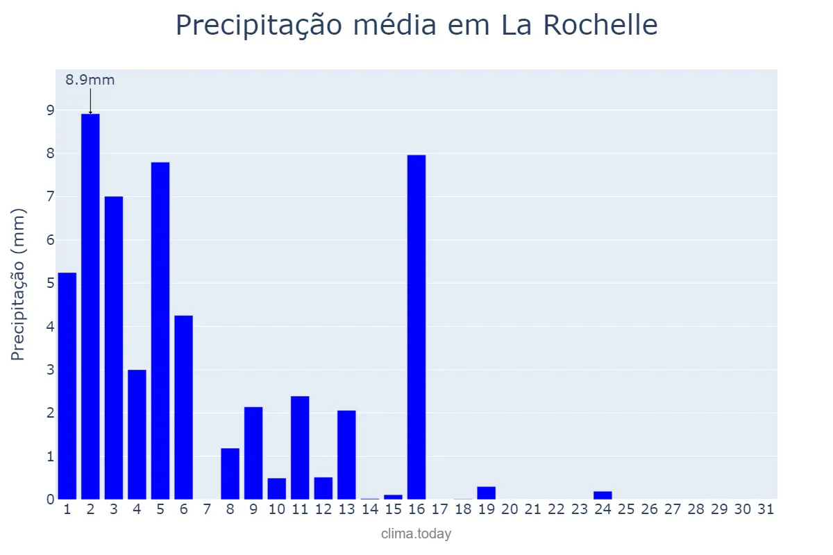 Precipitação em marco em La Rochelle, Nouvelle-Aquitaine, FR