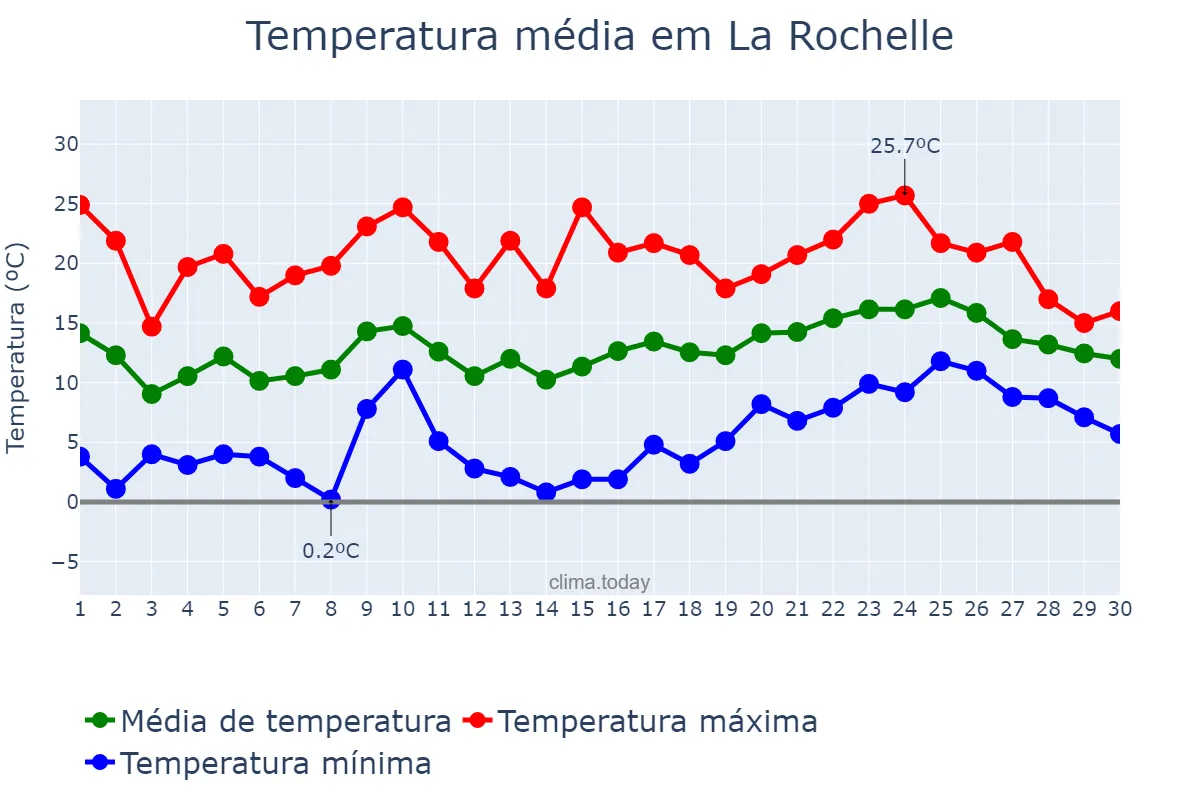 Temperatura em abril em La Rochelle, Nouvelle-Aquitaine, FR