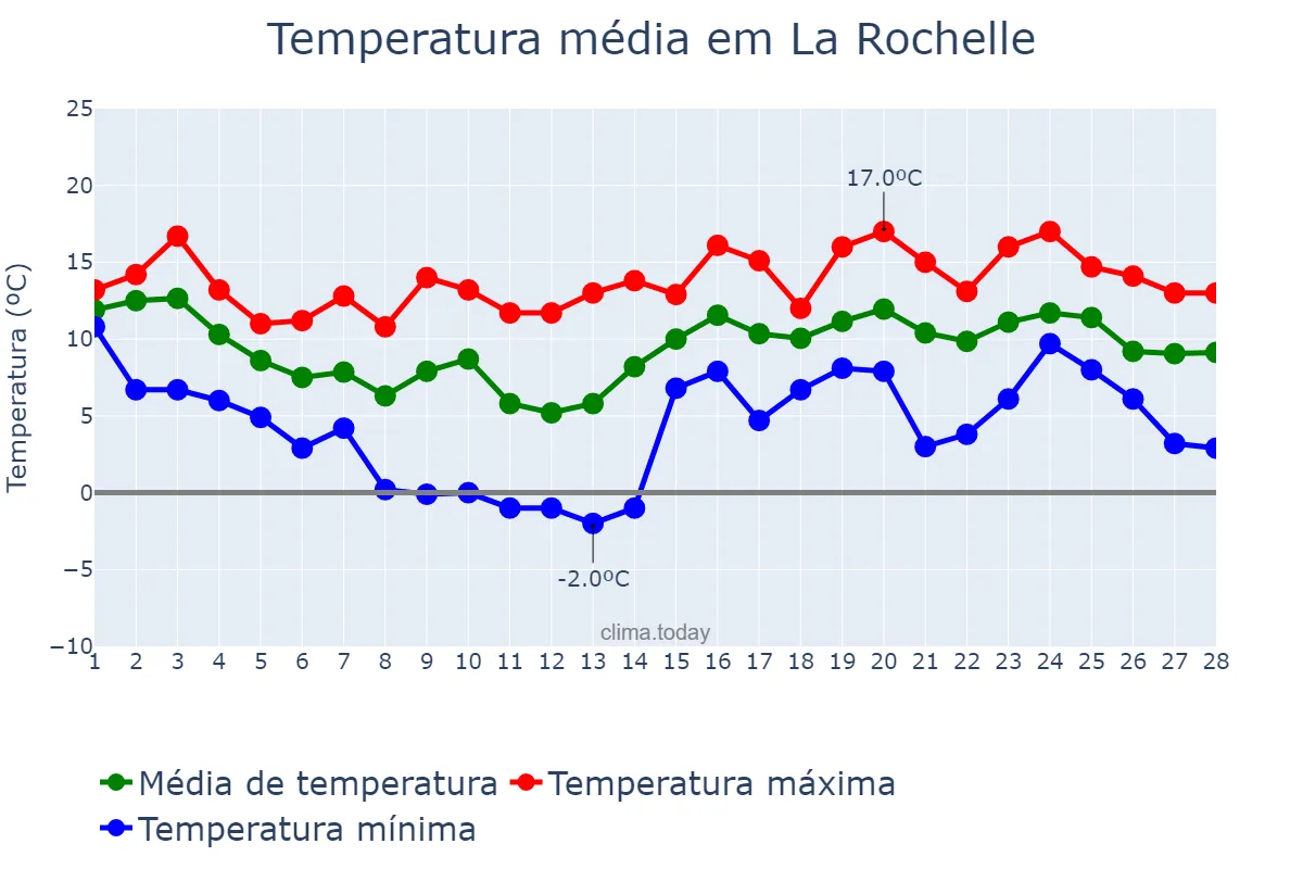 Temperatura em fevereiro em La Rochelle, Nouvelle-Aquitaine, FR