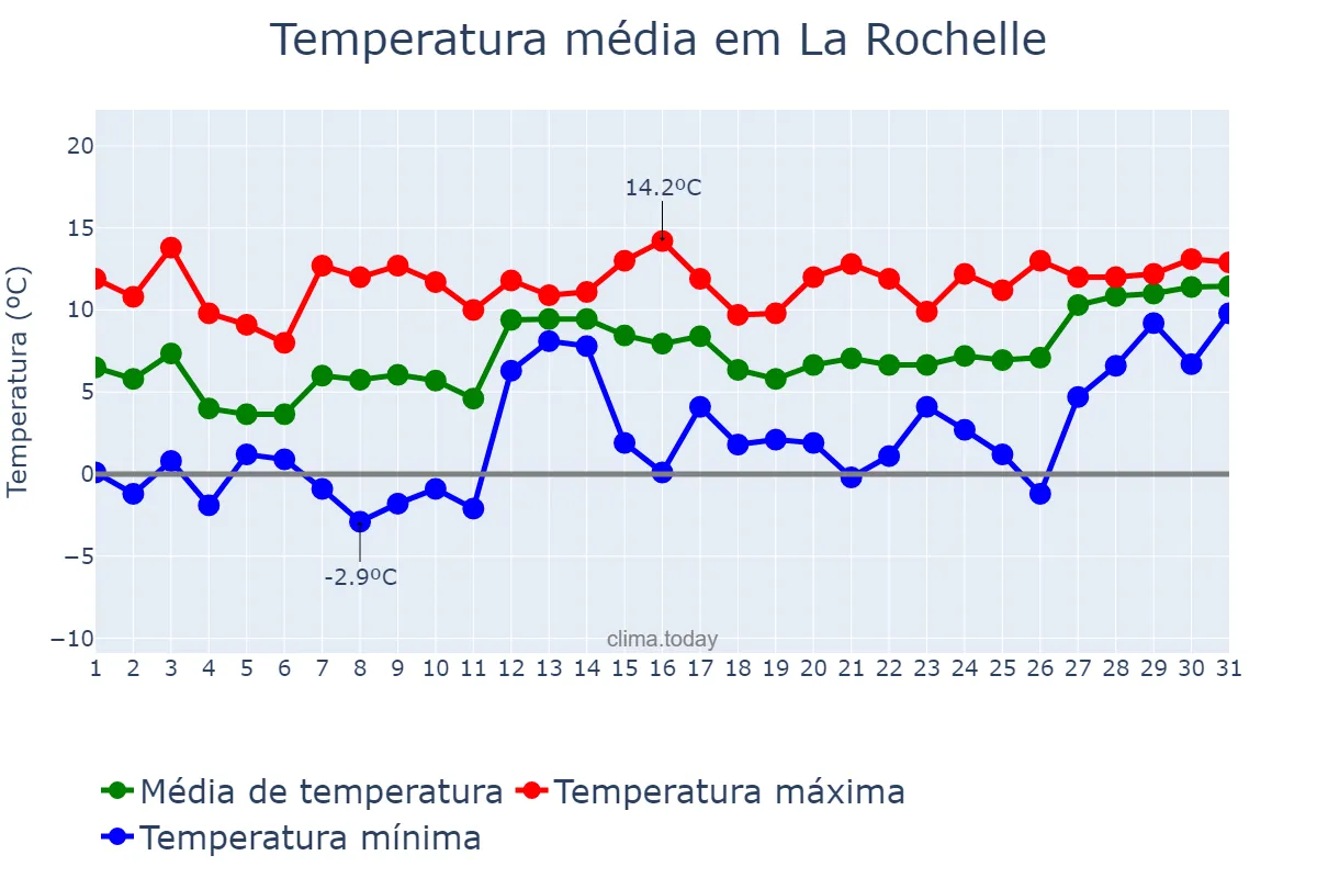 Temperatura em janeiro em La Rochelle, Nouvelle-Aquitaine, FR