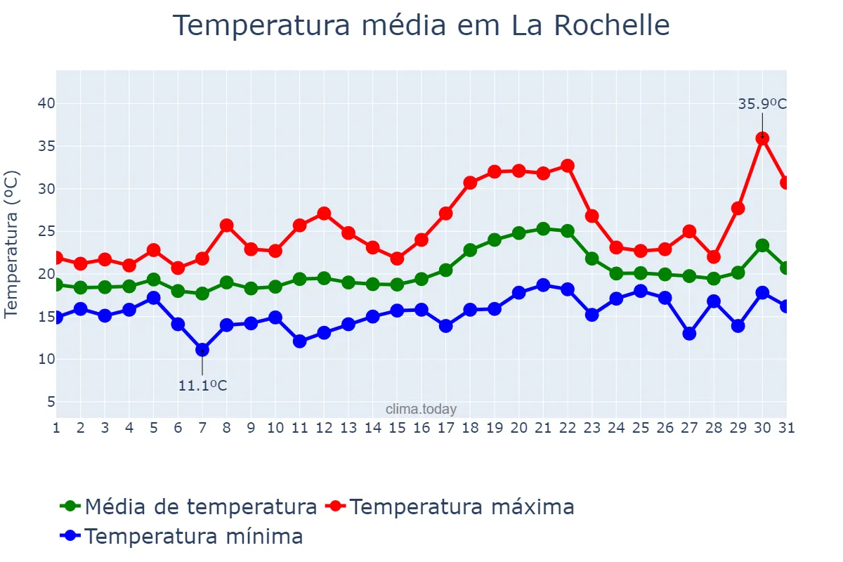 Temperatura em julho em La Rochelle, Nouvelle-Aquitaine, FR
