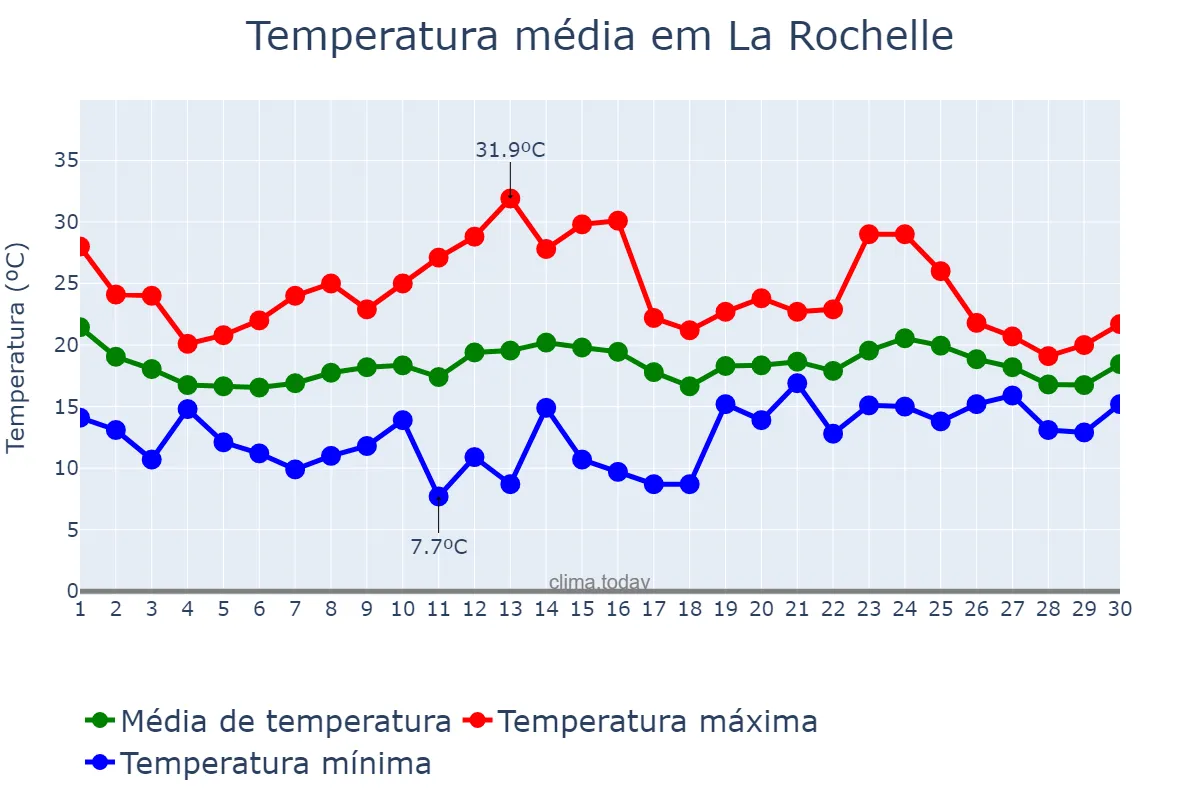 Temperatura em junho em La Rochelle, Nouvelle-Aquitaine, FR