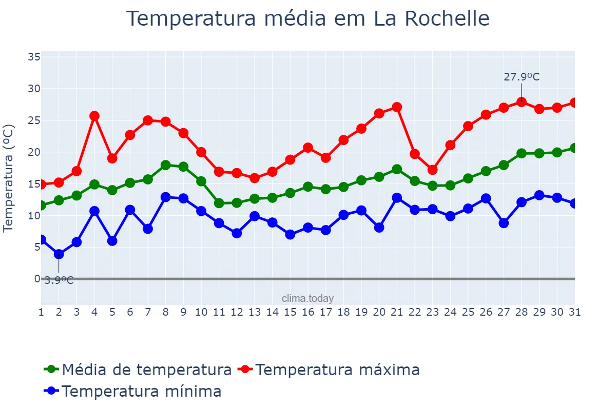 Temperatura em maio em La Rochelle, Nouvelle-Aquitaine, FR