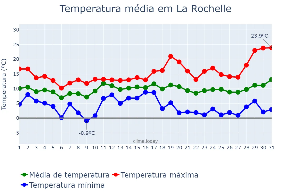 Temperatura em marco em La Rochelle, Nouvelle-Aquitaine, FR