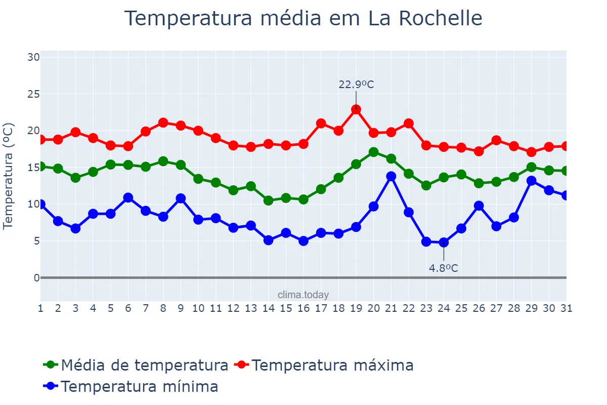 Temperatura em outubro em La Rochelle, Nouvelle-Aquitaine, FR