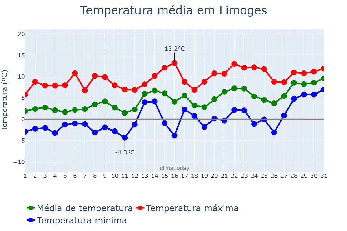 Temperatura em janeiro em Limoges, Nouvelle-Aquitaine, FR