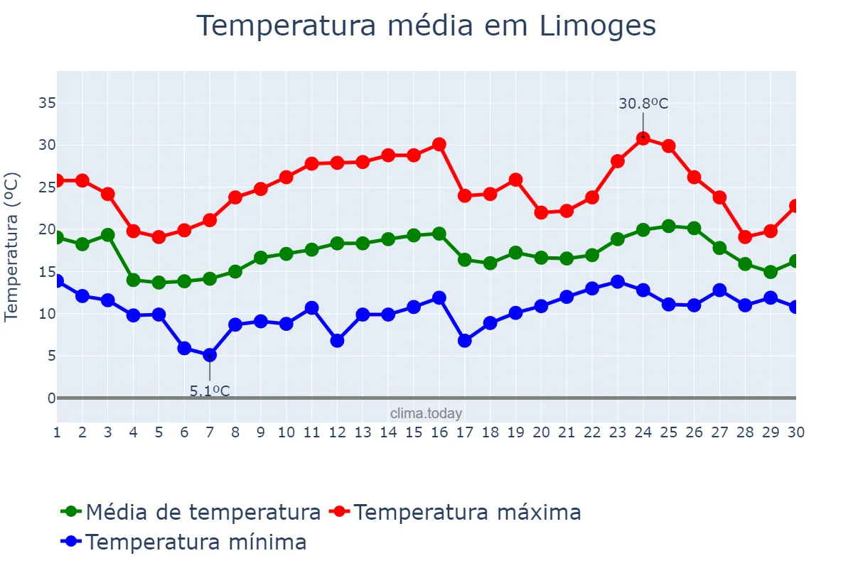 Temperatura em junho em Limoges, Nouvelle-Aquitaine, FR