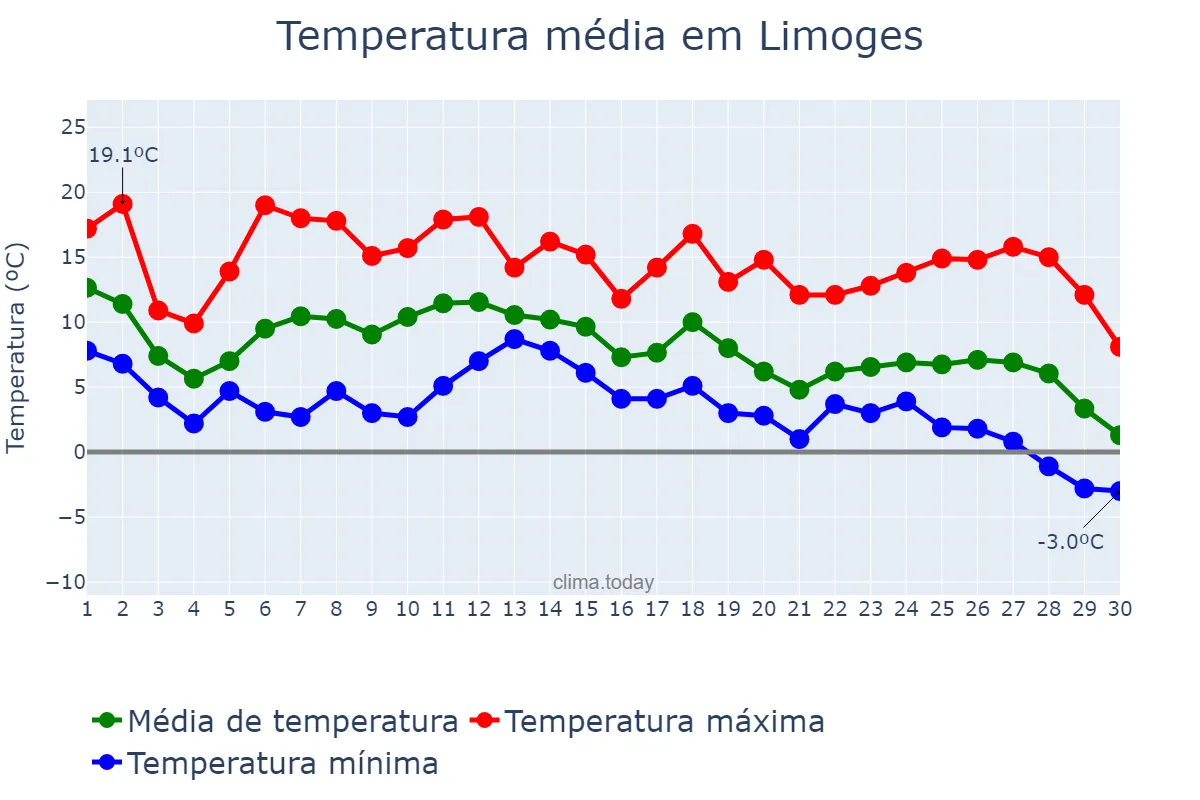 Temperatura em novembro em Limoges, Nouvelle-Aquitaine, FR