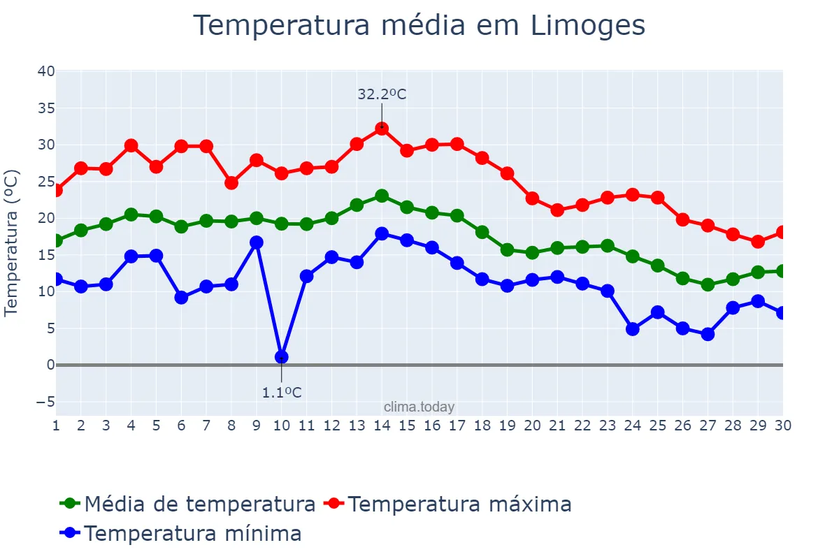 Temperatura em setembro em Limoges, Nouvelle-Aquitaine, FR