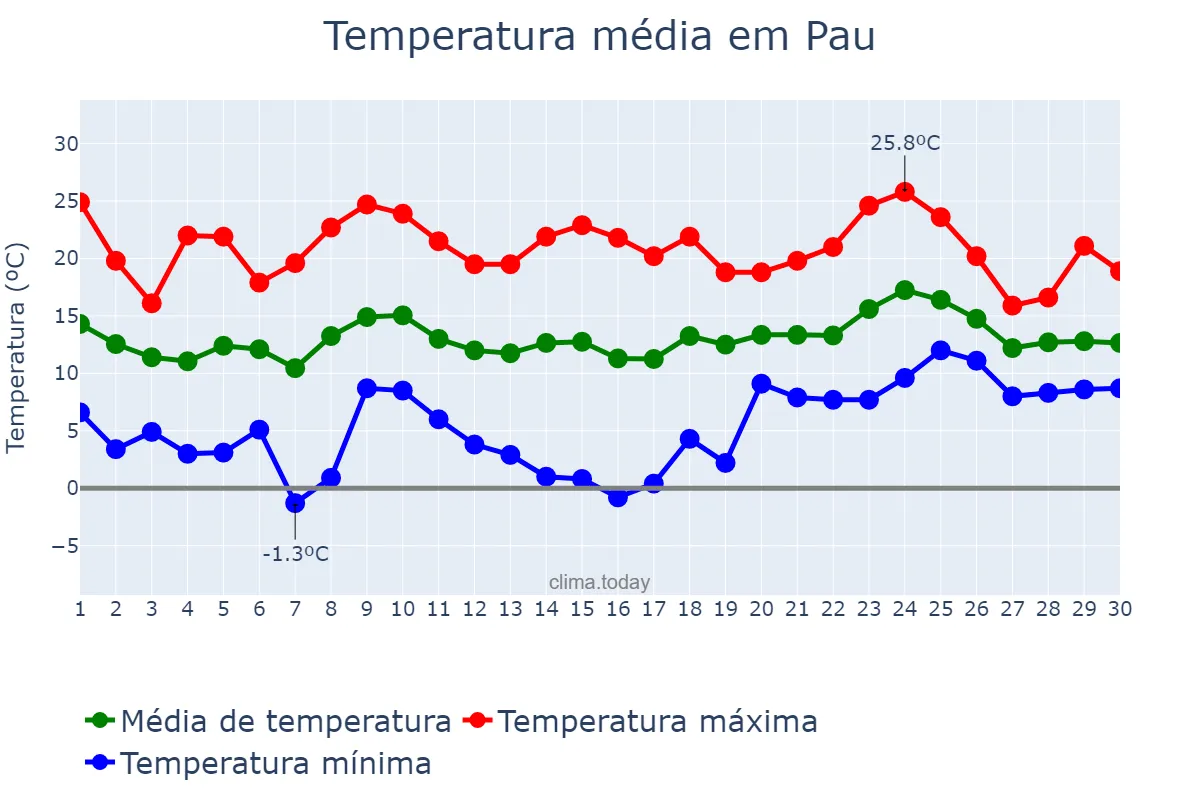 Temperatura em abril em Pau, Nouvelle-Aquitaine, FR