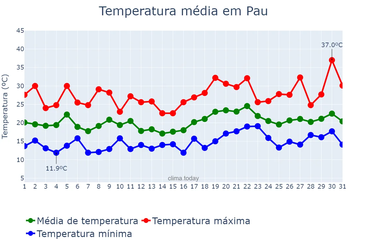 Temperatura em julho em Pau, Nouvelle-Aquitaine, FR