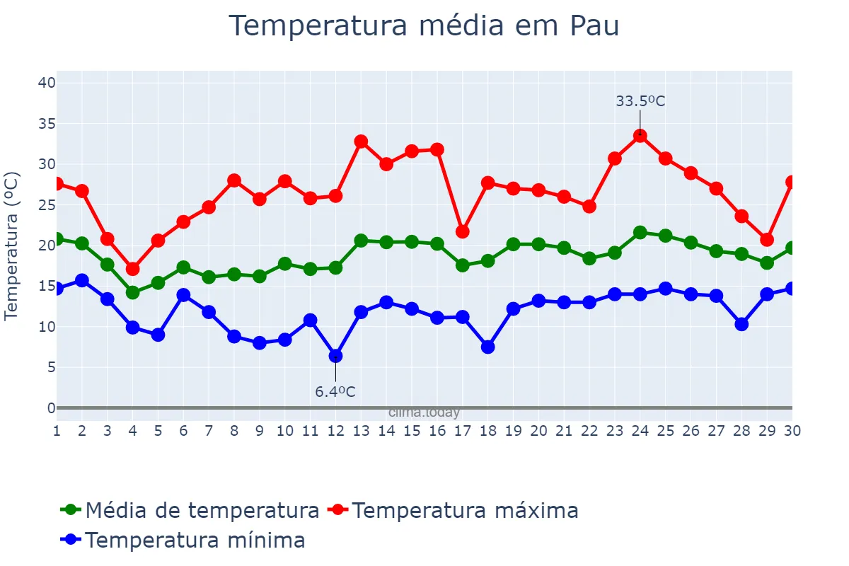 Temperatura em junho em Pau, Nouvelle-Aquitaine, FR