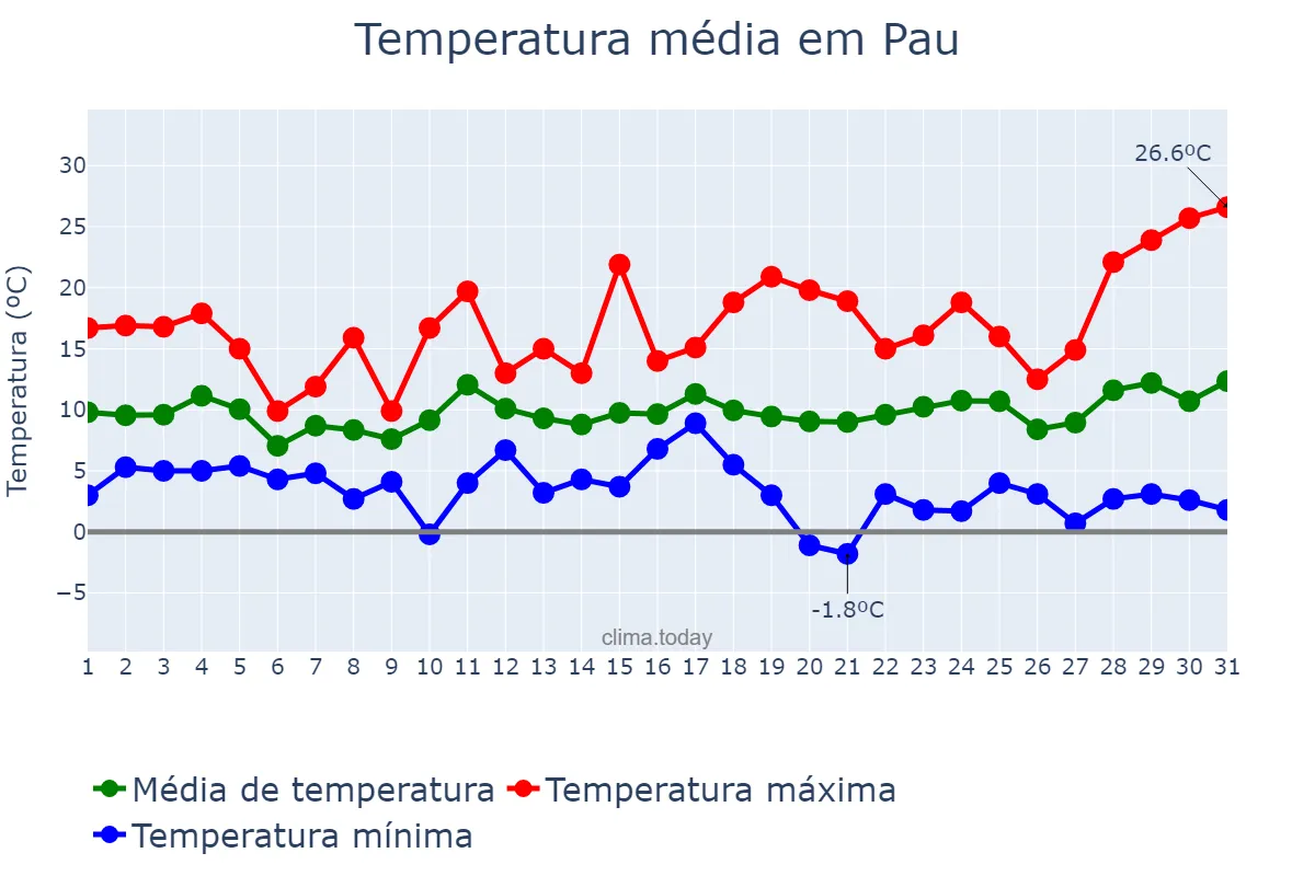 Temperatura em marco em Pau, Nouvelle-Aquitaine, FR