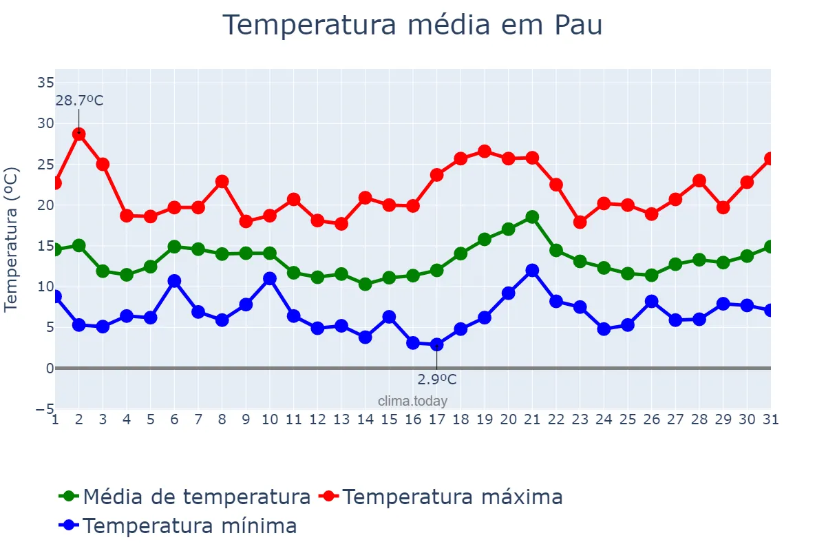 Temperatura em outubro em Pau, Nouvelle-Aquitaine, FR