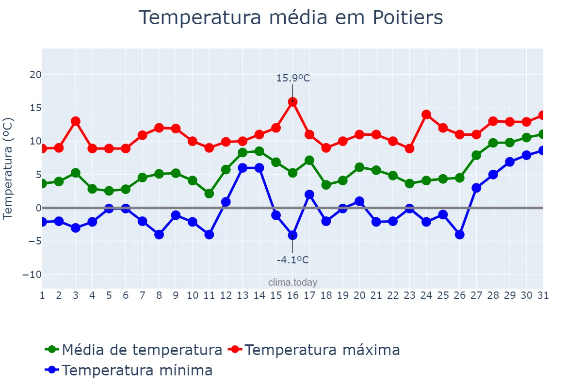 Temperatura em janeiro em Poitiers, Nouvelle-Aquitaine, FR