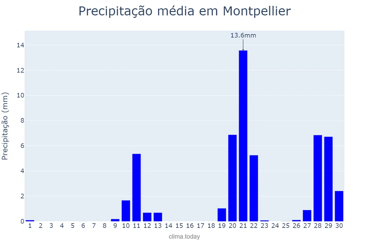 Precipitação em abril em Montpellier, Occitanie, FR