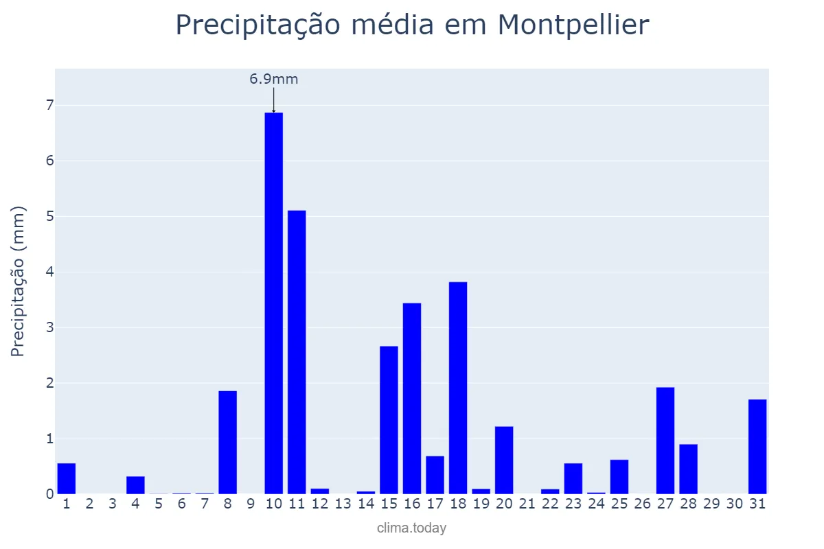 Precipitação em dezembro em Montpellier, Occitanie, FR