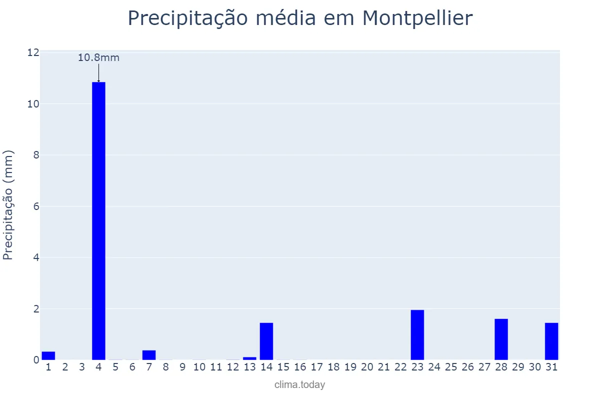 Precipitação em julho em Montpellier, Occitanie, FR