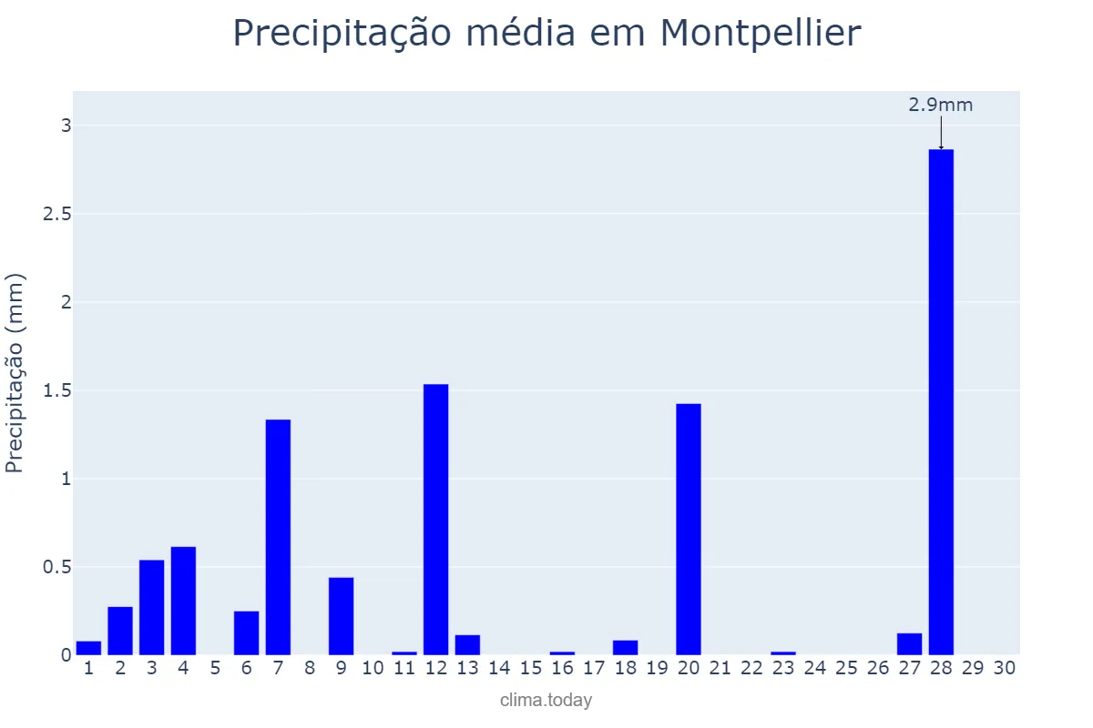 Precipitação em junho em Montpellier, Occitanie, FR