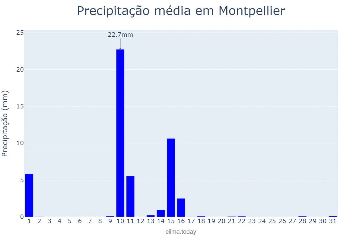 Precipitação em maio em Montpellier, Occitanie, FR