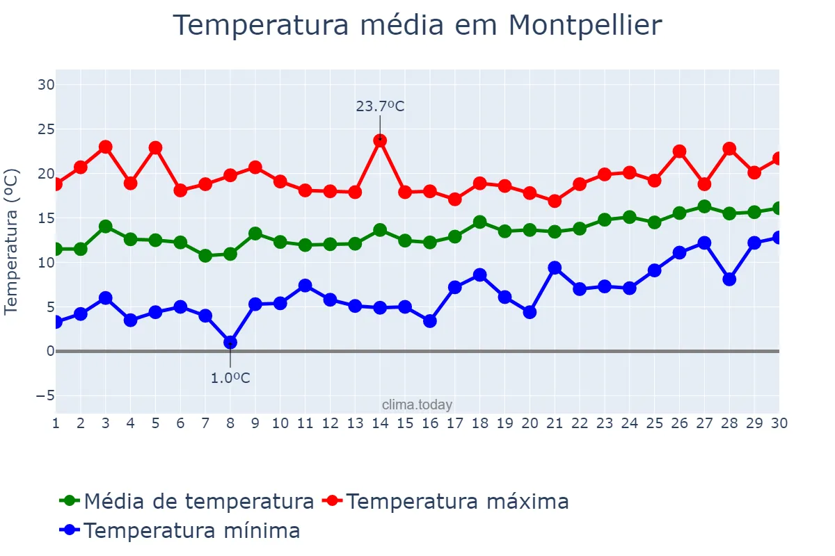 Temperatura em abril em Montpellier, Occitanie, FR